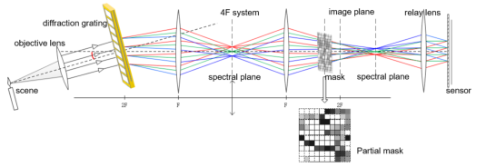 Compressive Hyperspectral Imaging Mask Optimization