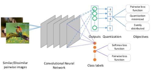 Supervised Hash Coding with Deep Neural Network for Environment Perception of Intelligent Vehicles