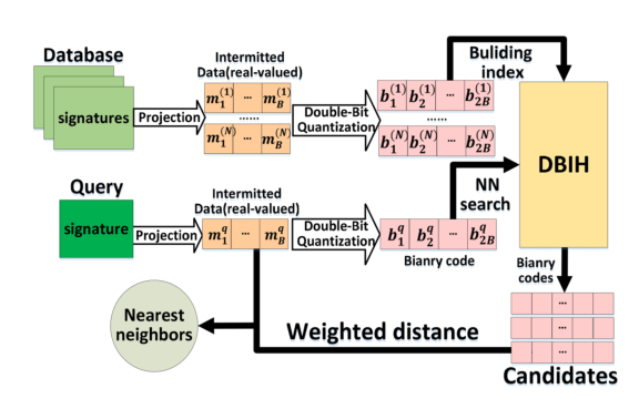 Double-bit Quantization and Index Hashing for Nearest Neighbor Search