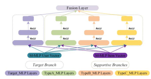 Leveraging Multiple Implicit Feedback for Personalized Recommendation with Neural Network