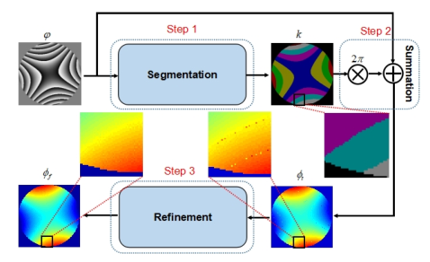 Rapid and robust two-dimensional phase unwrapping via deep learning